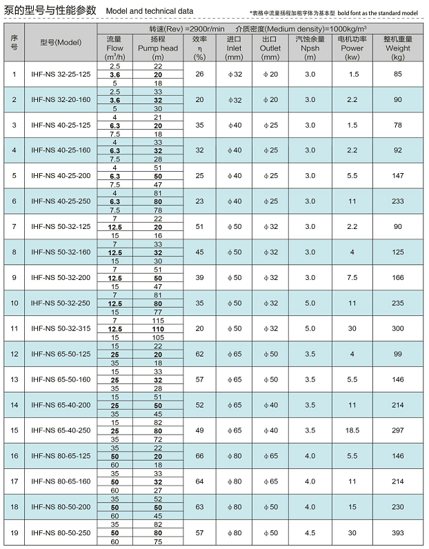 IHF-NS耐高温氟塑料离心泵的型号与性能参数