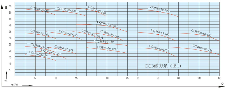 CQB型氟塑料磁力泵性能曲线图