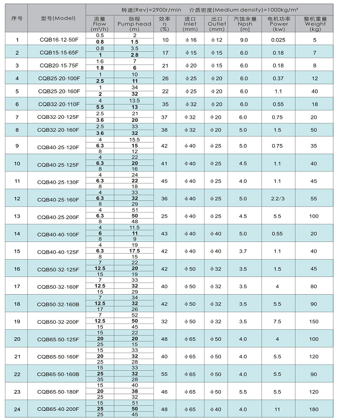 CQB型氟塑料磁力泵型号与性能参数