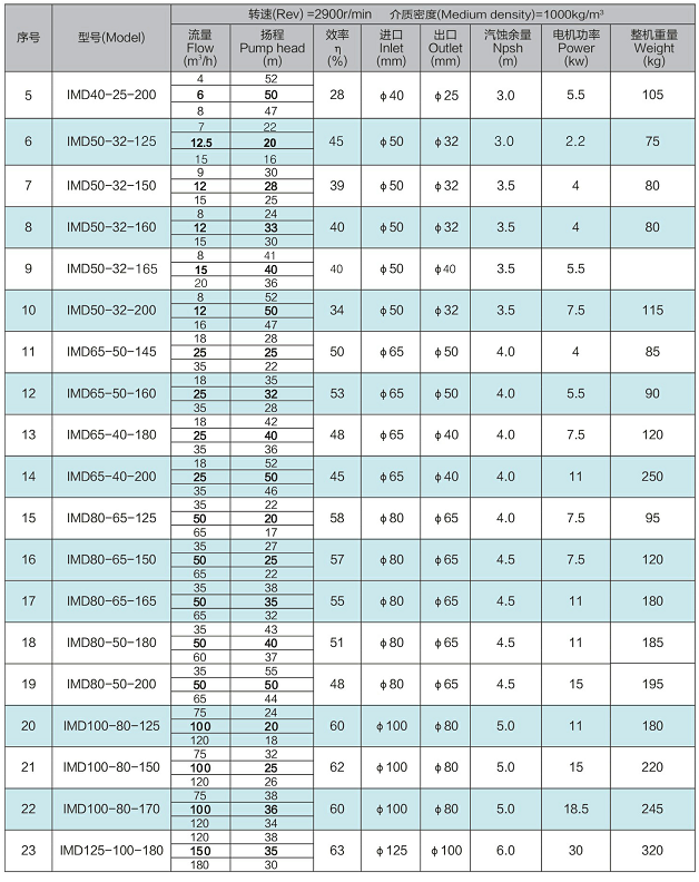 IMD氟塑料磁力泵型号与性能参数