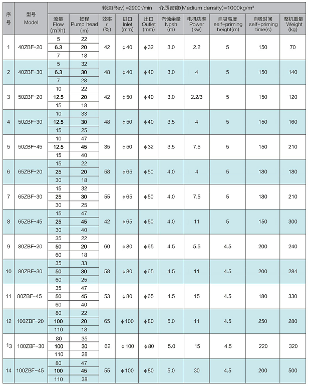 ZBF型高性能氟塑料自吸泵的型号与性能参数